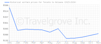 Price overview for flights from Toronto to Kelowna