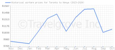 Price overview for flights from Toronto to Kenya