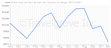 Price overview for flights from Toronto to Kenya