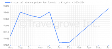 Price overview for flights from Toronto to Kingston