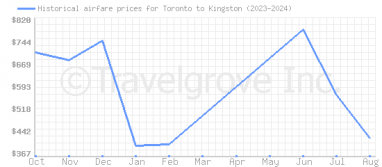 Price overview for flights from Toronto to Kingston