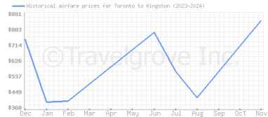 Price overview for flights from Toronto to Kingston