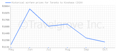 Price overview for flights from Toronto to Kinshasa