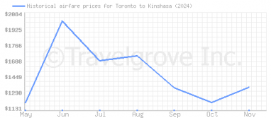 Price overview for flights from Toronto to Kinshasa