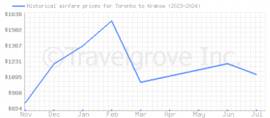 Price overview for flights from Toronto to Krakow