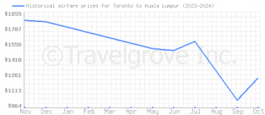 Price overview for flights from Toronto to Kuala Lumpur