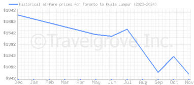 Price overview for flights from Toronto to Kuala Lumpur