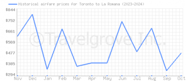 Price overview for flights from Toronto to La Romana