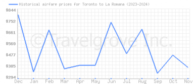 Price overview for flights from Toronto to La Romana