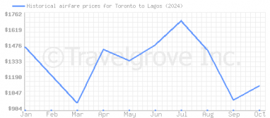 Price overview for flights from Toronto to Lagos