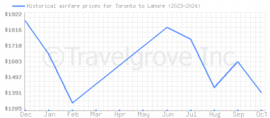 Price overview for flights from Toronto to Lahore