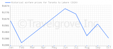 Price overview for flights from Toronto to Lahore