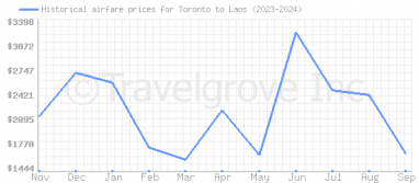 Price overview for flights from Toronto to Laos