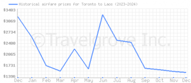 Price overview for flights from Toronto to Laos