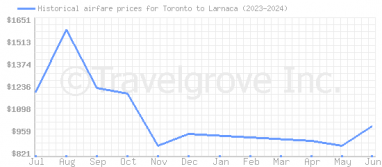 Price overview for flights from Toronto to Larnaca
