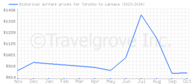 Price overview for flights from Toronto to Larnaca