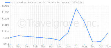 Price overview for flights from Toronto to Larnaca