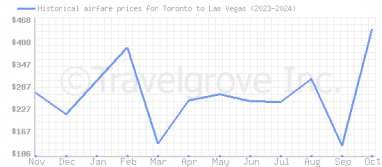 Price overview for flights from Toronto to Las Vegas