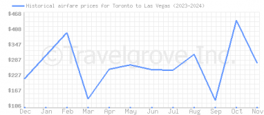 Price overview for flights from Toronto to Las Vegas