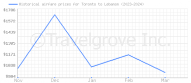 Price overview for flights from Toronto to Lebanon