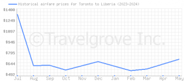 Price overview for flights from Toronto to Liberia