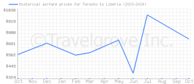 Price overview for flights from Toronto to Liberia