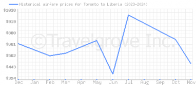 Price overview for flights from Toronto to Liberia