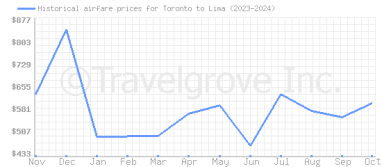 Price overview for flights from Toronto to Lima