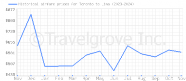 Price overview for flights from Toronto to Lima