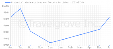 Price overview for flights from Toronto to Lisbon