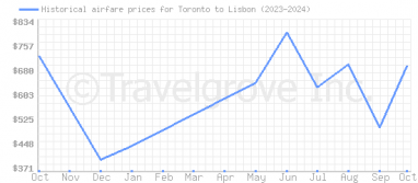 Price overview for flights from Toronto to Lisbon