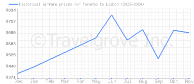 Price overview for flights from Toronto to Lisbon