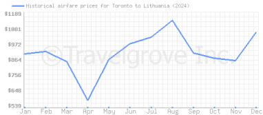 Price overview for flights from Toronto to Lithuania