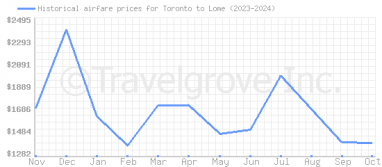 Price overview for flights from Toronto to Lome