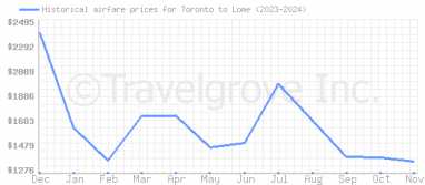 Price overview for flights from Toronto to Lome