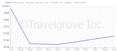 Price overview for flights from Toronto to London