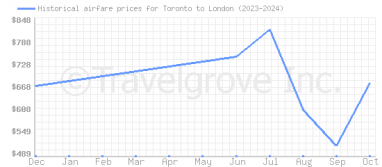 Price overview for flights from Toronto to London