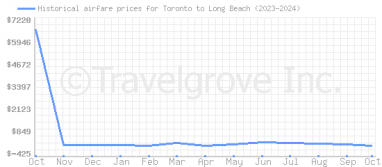 Price overview for flights from Toronto to Long Beach