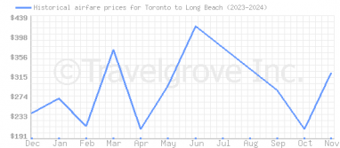 Price overview for flights from Toronto to Long Beach