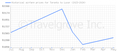 Price overview for flights from Toronto to Luxor