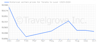 Price overview for flights from Toronto to Luxor