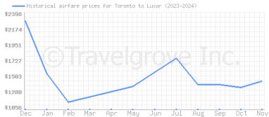 Price overview for flights from Toronto to Luxor