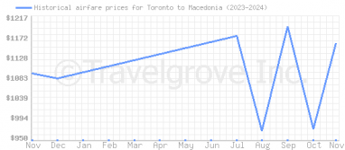 Price overview for flights from Toronto to Macedonia