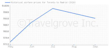 Price overview for flights from Toronto to Madrid