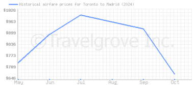 Price overview for flights from Toronto to Madrid