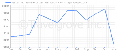 Price overview for flights from Toronto to Malaga