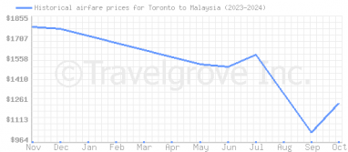 Price overview for flights from Toronto to Malaysia