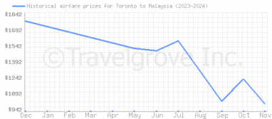 Price overview for flights from Toronto to Malaysia