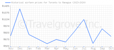 Price overview for flights from Toronto to Managua