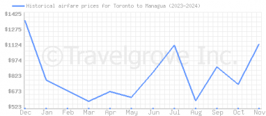 Price overview for flights from Toronto to Managua